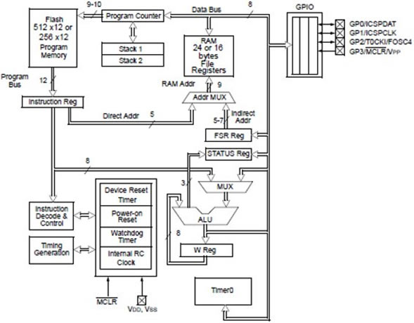 Microchip PIC10 family 